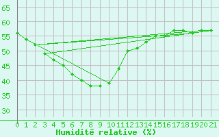 Courbe de l'humidit relative pour Samatan (32)