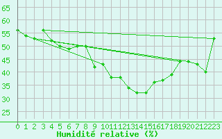 Courbe de l'humidit relative pour La Beaume (05)