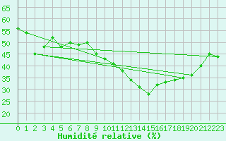 Courbe de l'humidit relative pour Montpellier (34)