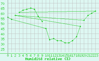 Courbe de l'humidit relative pour Uccle