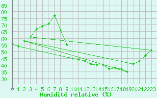 Courbe de l'humidit relative pour Chlons-en-Champagne (51)