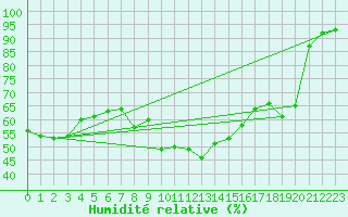 Courbe de l'humidit relative pour Piotta