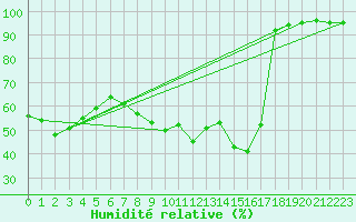 Courbe de l'humidit relative pour Mende - Chabrits (48)