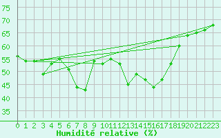 Courbe de l'humidit relative pour Freudenstadt