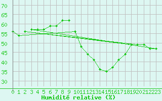 Courbe de l'humidit relative pour Nmes - Garons (30)