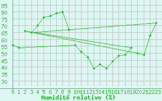 Courbe de l'humidit relative pour La Beaume (05)
