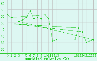 Courbe de l'humidit relative pour Chaumont (Sw)