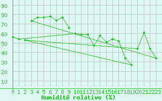 Courbe de l'humidit relative pour Jungfraujoch (Sw)