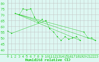 Courbe de l'humidit relative pour Wolfsegg