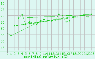 Courbe de l'humidit relative pour la bouée 62107