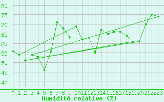 Courbe de l'humidit relative pour Ulkokalla