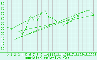 Courbe de l'humidit relative pour Helligvaer Ii