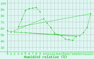 Courbe de l'humidit relative pour Bordeaux (33)