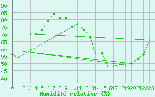 Courbe de l'humidit relative pour Carcassonne (11)