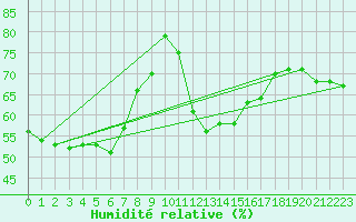 Courbe de l'humidit relative pour Saint-Saturnin-Ls-Avignon (84)