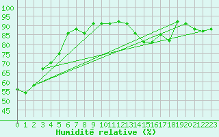 Courbe de l'humidit relative pour Xert / Chert (Esp)