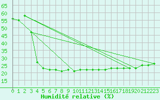 Courbe de l'humidit relative pour Pian Rosa (It)