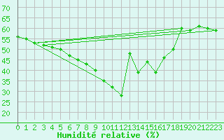 Courbe de l'humidit relative pour Nice (06)
