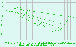 Courbe de l'humidit relative pour Aniane (34)