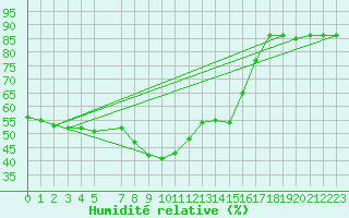 Courbe de l'humidit relative pour Pajares - Valgrande