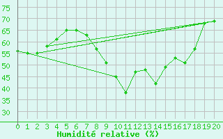 Courbe de l'humidit relative pour Vejer de la Frontera