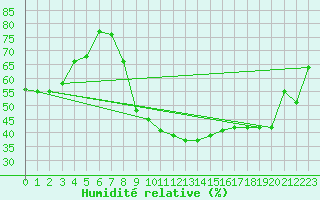 Courbe de l'humidit relative pour Feldbach