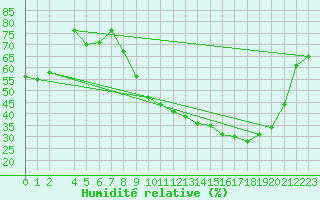 Courbe de l'humidit relative pour Variscourt (02)