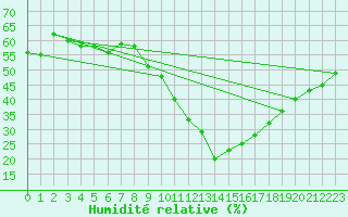 Courbe de l'humidit relative pour Le Luc (83)