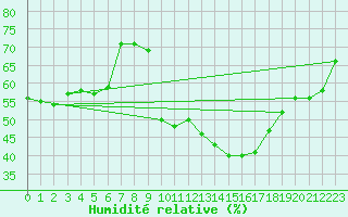Courbe de l'humidit relative pour Als (30)