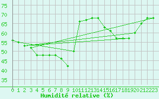 Courbe de l'humidit relative pour Mouilleron-le-Captif (85)