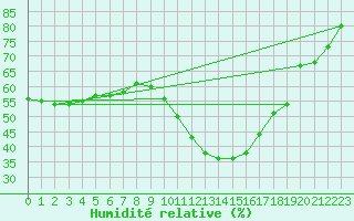 Courbe de l'humidit relative pour Saint-Dizier (52)