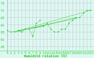 Courbe de l'humidit relative pour Avignon (84)