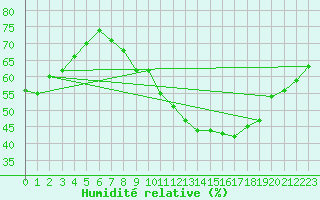 Courbe de l'humidit relative pour Rochegude (26)