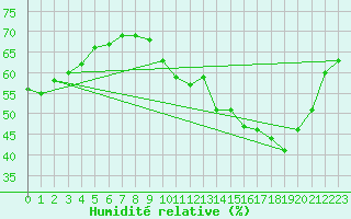 Courbe de l'humidit relative pour Forceville (80)