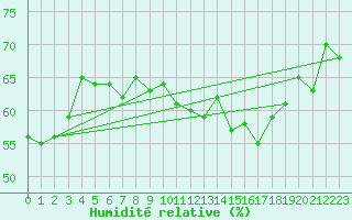 Courbe de l'humidit relative pour La Beaume (05)