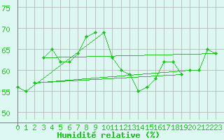 Courbe de l'humidit relative pour Saint-Nazaire-d'Aude (11)