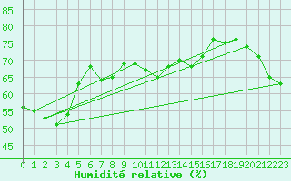 Courbe de l'humidit relative pour Saint-Maximin-la-Sainte-Baume (83)