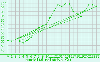 Courbe de l'humidit relative pour Crap Masegn