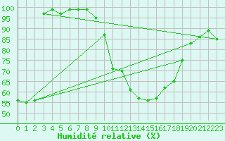 Courbe de l'humidit relative pour Penhas Douradas