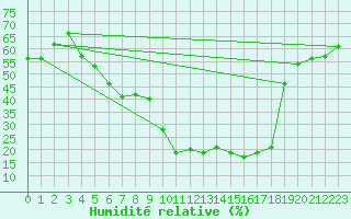 Courbe de l'humidit relative pour Weiden