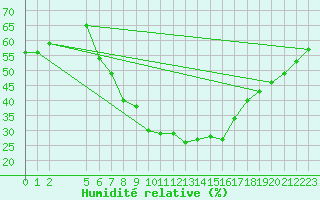 Courbe de l'humidit relative pour Praha-Libus