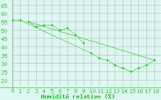 Courbe de l'humidit relative pour Hamburg-Neuwiedentha