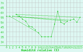 Courbe de l'humidit relative pour Izmir