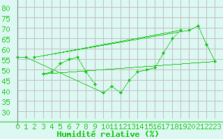 Courbe de l'humidit relative pour Napf (Sw)