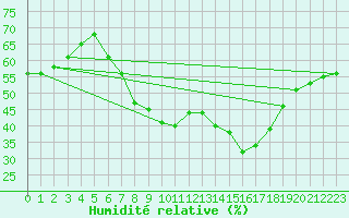 Courbe de l'humidit relative pour Pully-Lausanne (Sw)