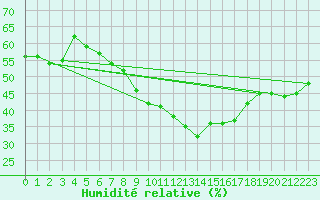 Courbe de l'humidit relative pour Nyon-Changins (Sw)