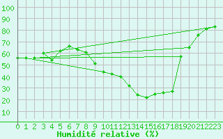 Courbe de l'humidit relative pour Aubenas - Lanas (07)