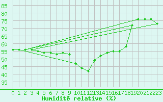 Courbe de l'humidit relative pour Nice (06)