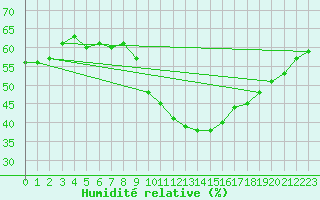 Courbe de l'humidit relative pour Madrid / Retiro (Esp)