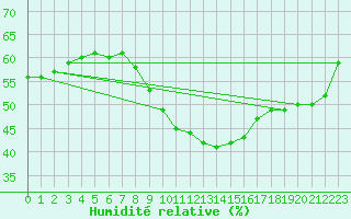 Courbe de l'humidit relative pour De Bilt (PB)